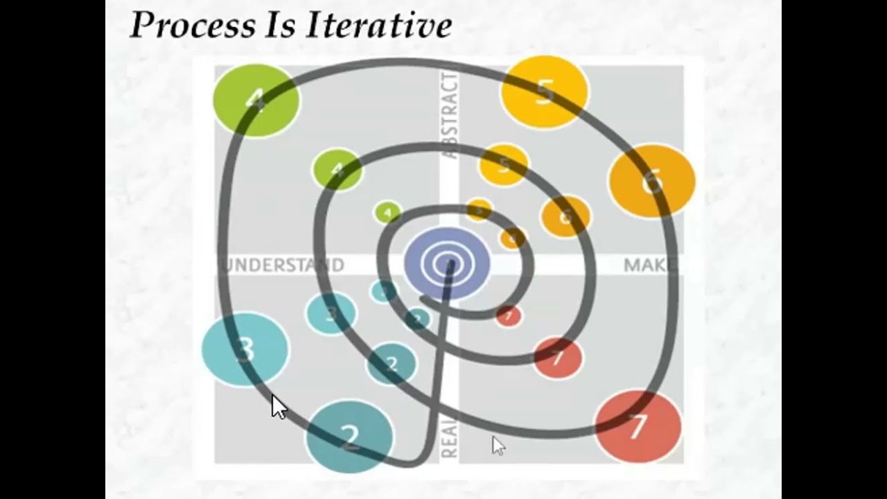 Model of Design Innovation Process