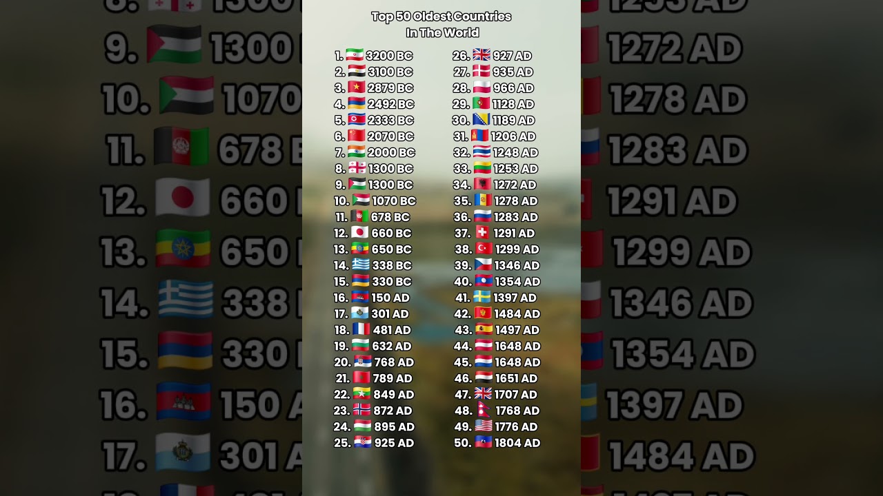 Top 50 Oldest Countries In The World #countries #ranking #viralvideo #shorts #fyp