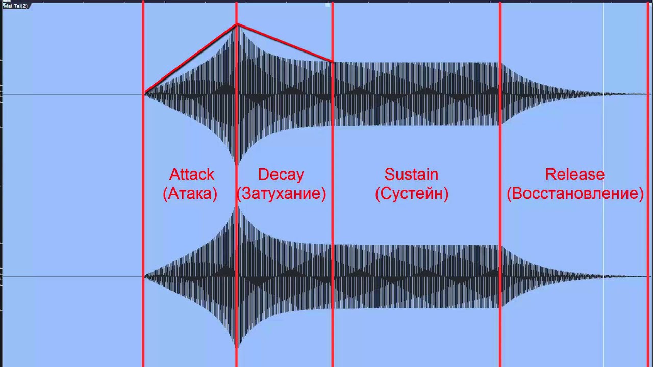 ADSR-огибающая. Attack, Decay, Sustain, Release