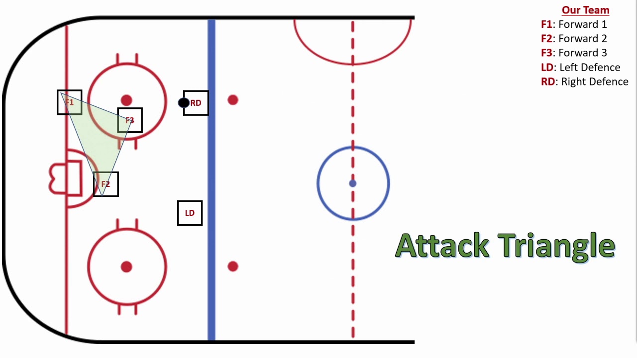 Offensive Zone - Attack Triangle