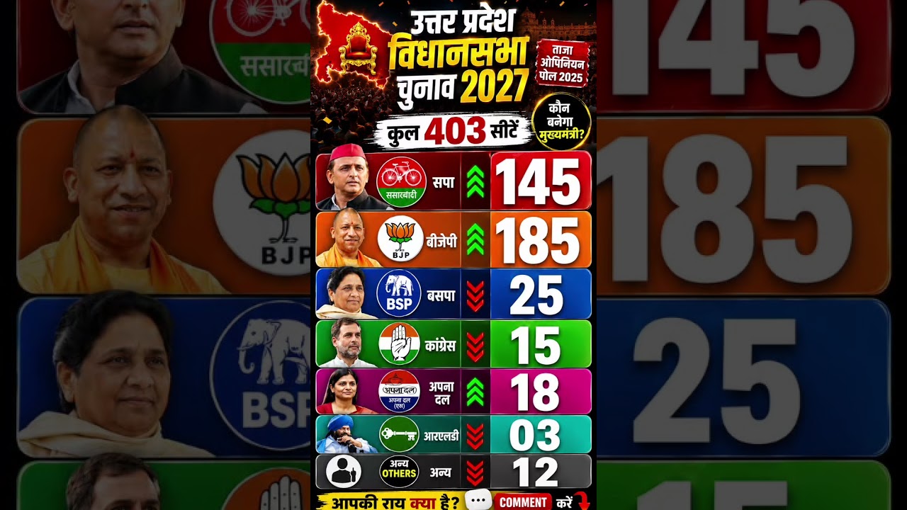 UP Assembly Election 2027 Opinion Poll: Which Party Is Winning How Many Seats? | Big Survey