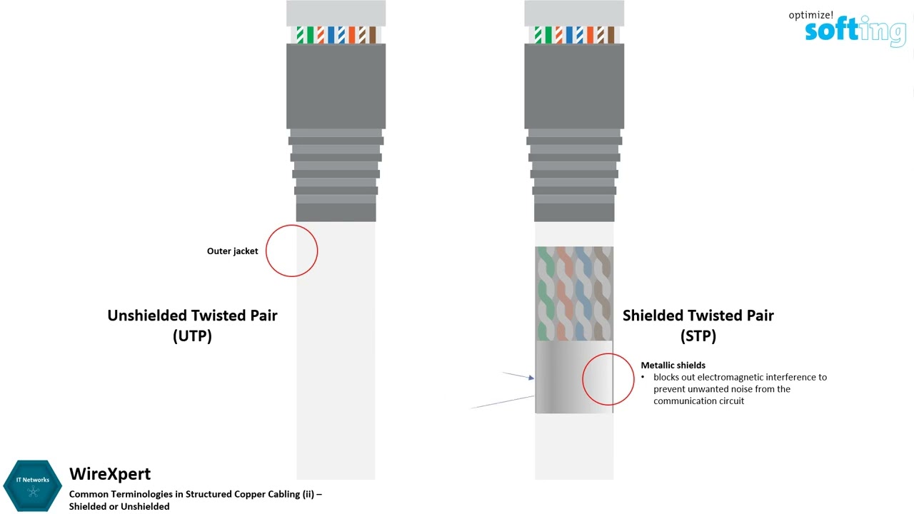 Shielded or Unshielded - Common Terminologies in Structured Copper Cabling