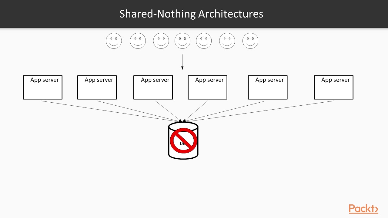 Microservices Architecture  :  Scaling and Load Balancing | packtpub.com