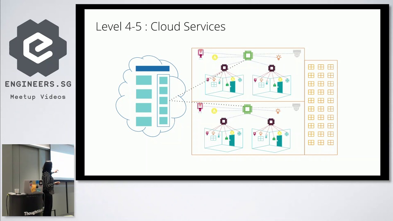 Architecting Scalable Software Platforms for IoT Applications - ThoughtWorks Talks Tech