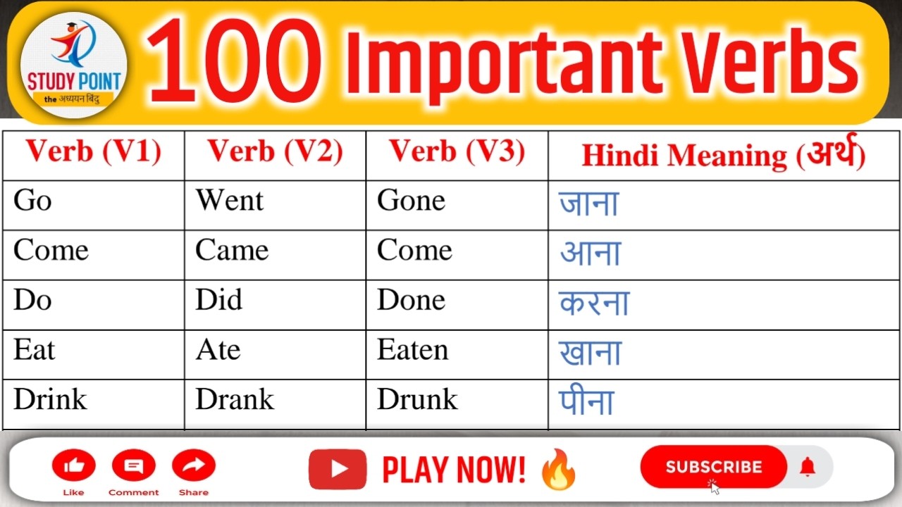 Three Forms Of Verb with Hindi Meaning (V1 V2 V3) | Verb kya hoti hai? | 100 Daily Use English Verbs