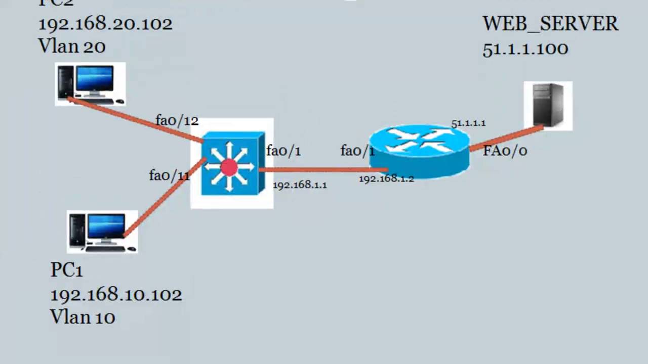 CCNA Topics – Connect a Layer 3 Switch to the Internet