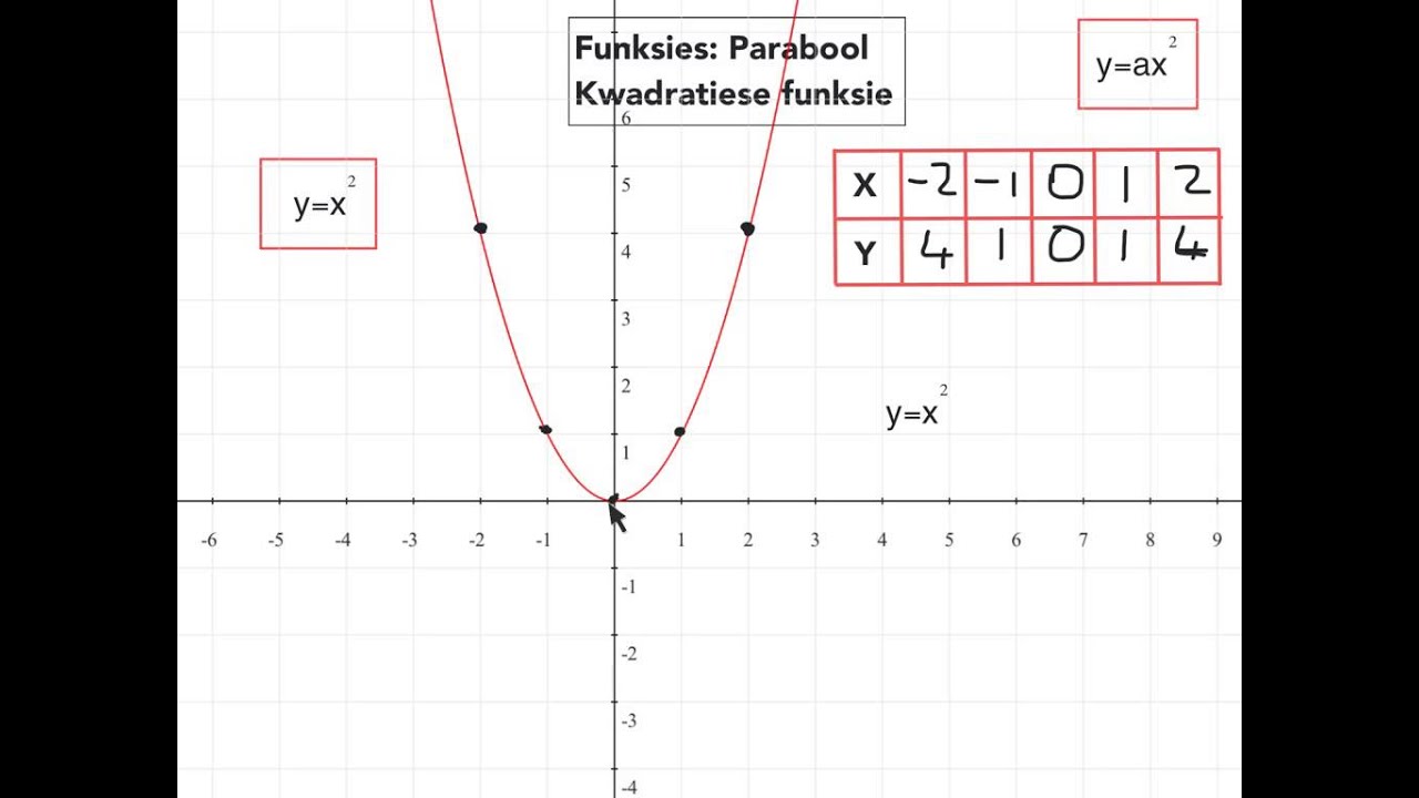 Graad 10 Algebra Funksies   Parabool inleiding