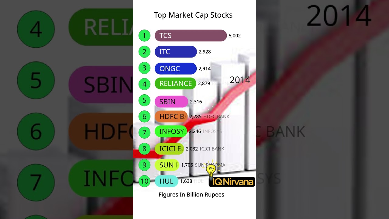 Market Capitalization of Top Indian Stocks: 2006 to Aug 2024 | Incredible Growth Story #stockmarket