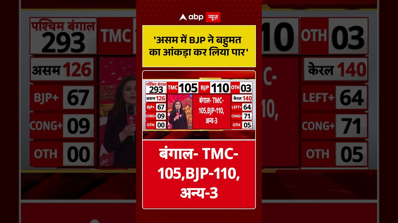 Assam Election Result: 'असम में BJP ने बहुमत का आंकड़ा कर लिया पार' | #votecounting #ytshorts