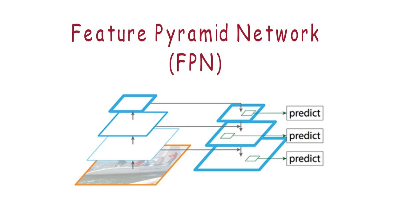 What is Feature Pyramid Network (FPN)?