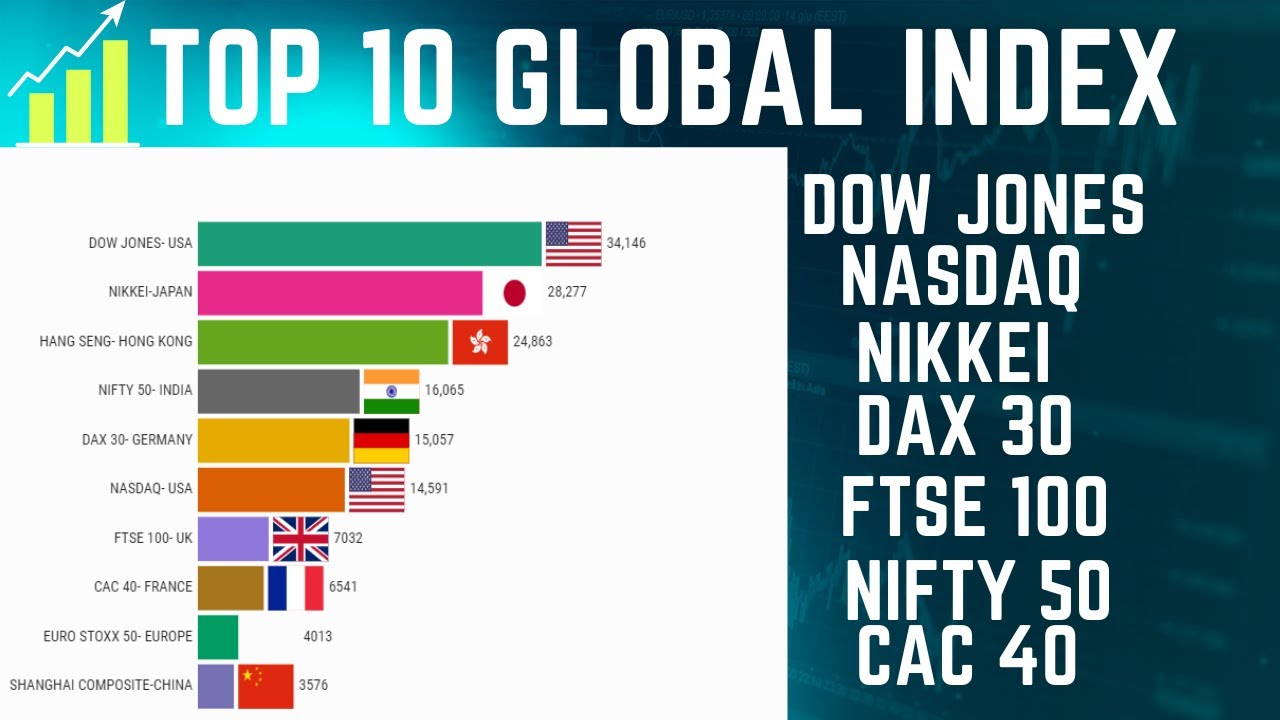 Top 10 Global Index in the World | Stock Market