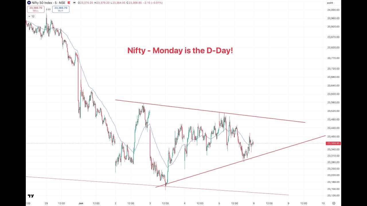 #Nifty - Monday is the D-Day!