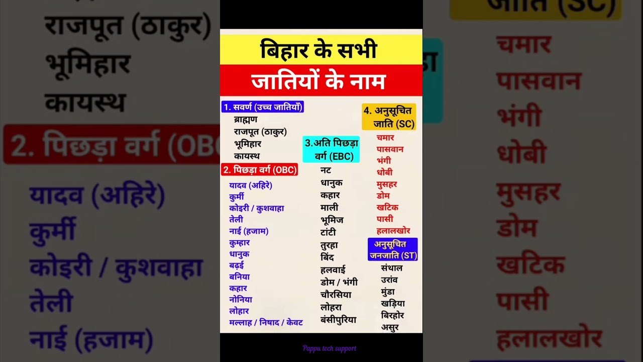 Names of all castes of Bihar #bihar #cast #jati #hindu #allcast #yadav #shortsfeed #shortvideo