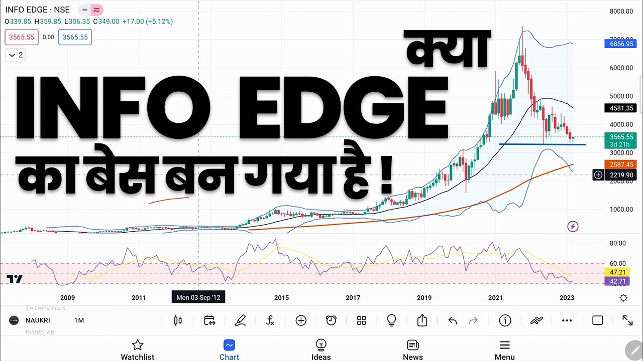 क्या INFO EDGE का बेस बन गया है 🔴 Buying Levels for Long Term Investment 🔴🔴 Nauru.com Breaking News