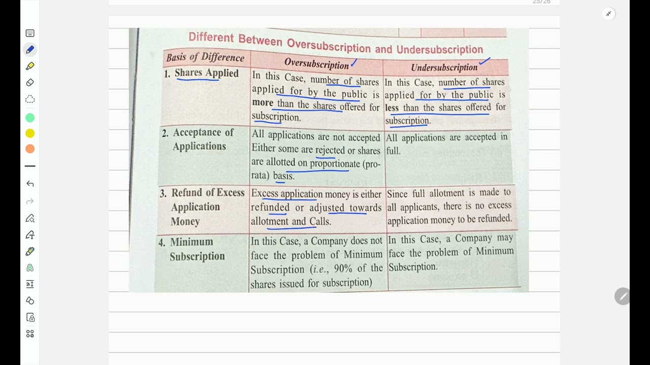 Difference between Over-Subscription and Under-Subscription.