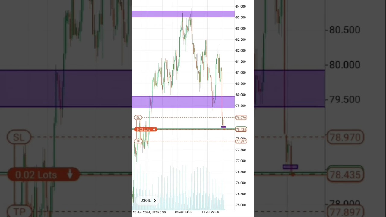 Simple support and resistance trading strategy !! Mr PA trading