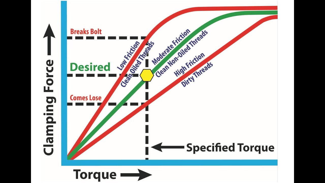 Torque vs Clamping Force