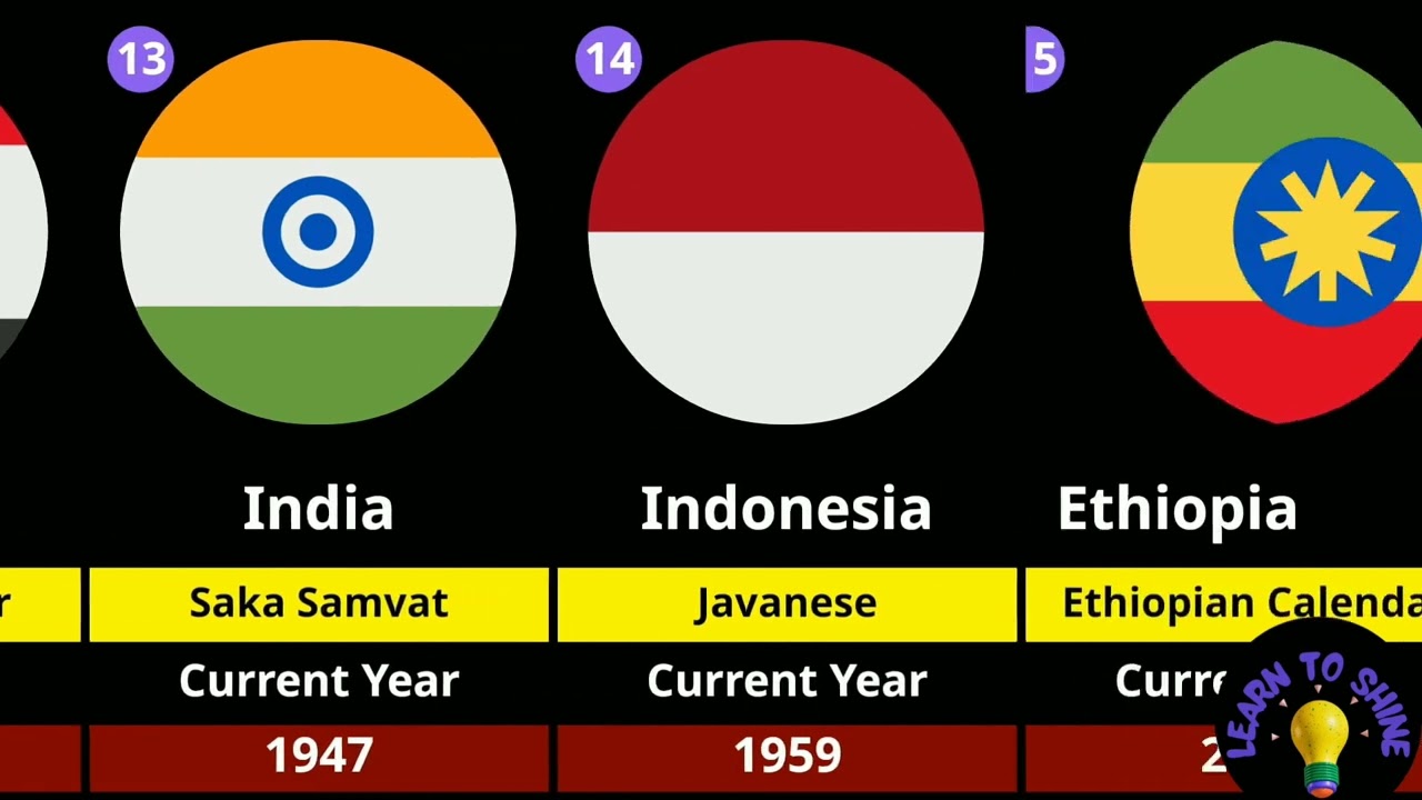 What Year is it in different Countries.