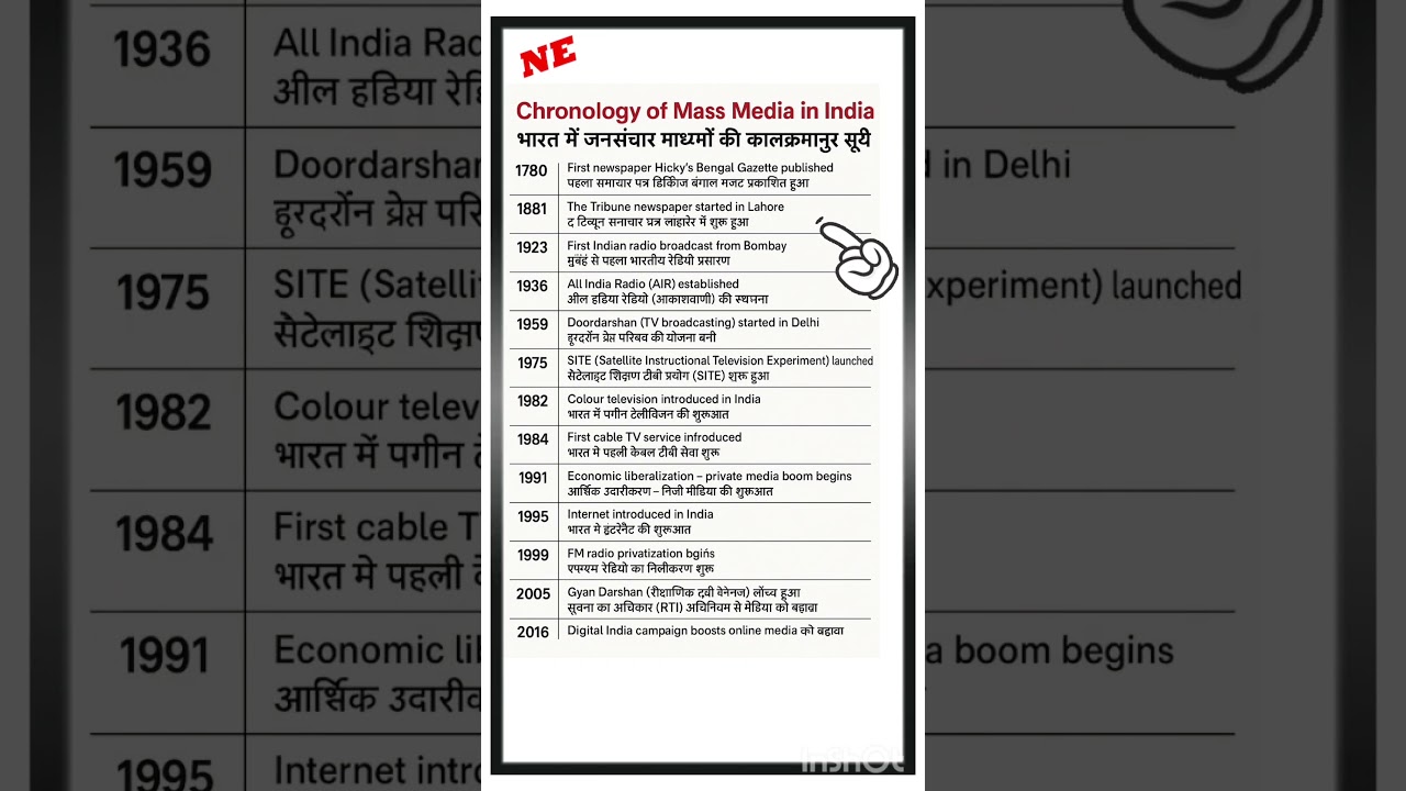 Mass Media in India Chronology। Ugc Net Paper-1 Important & Expected Questions #ugcnet #education