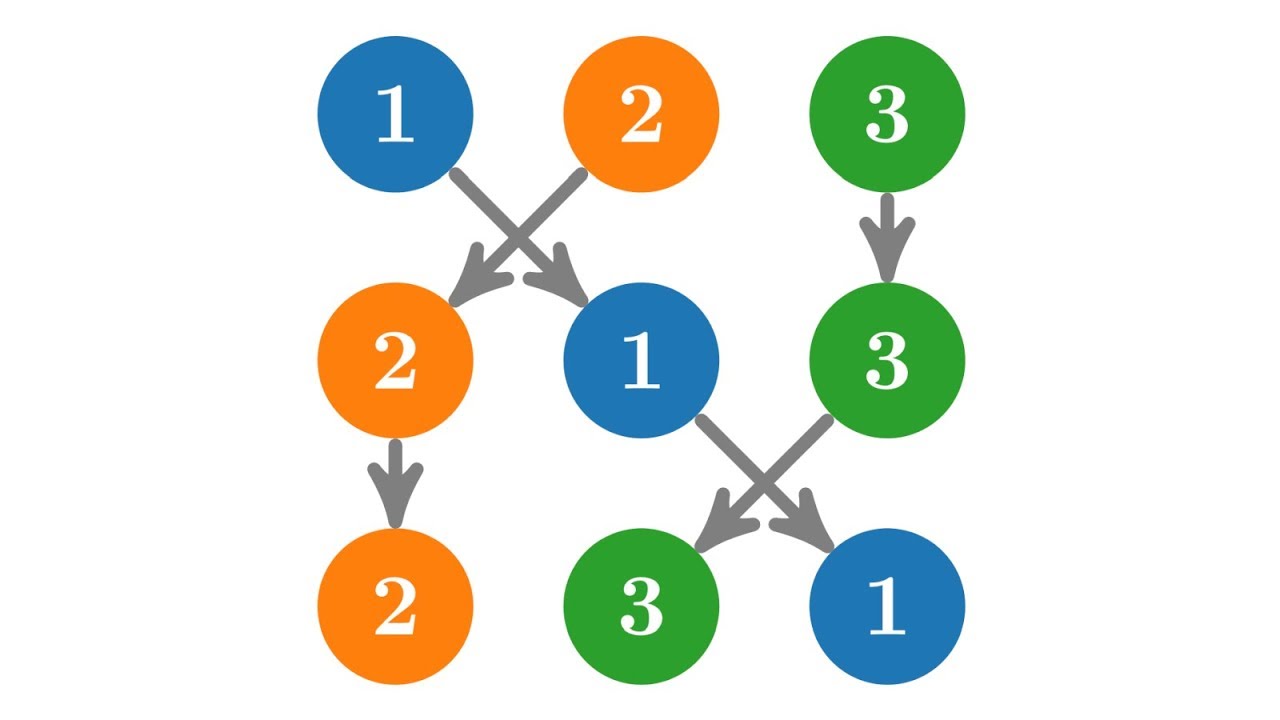 Permutationen als Produkte von Transpositionen