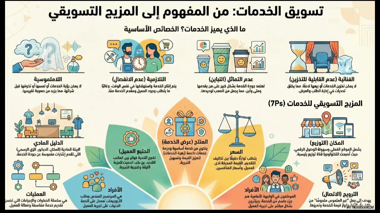تسويق الخدمات: الخصائص والمزيج التسويق الخدمات (ملخص شامل بسيط للفهم)