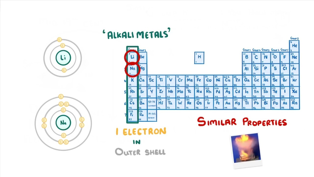 The Modern Periodic Table | GCSE Chemistry | Propello