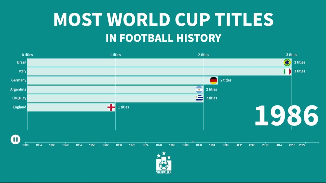Bar Chart Race: Most World Cup Titles in Football History 📊