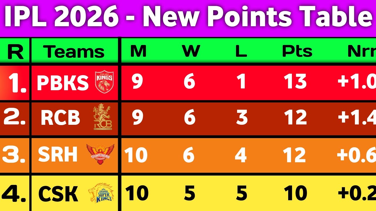 IPL Points Table 2026 - After DC Vs CSK 48Th Match || IPL 2026 points table Today