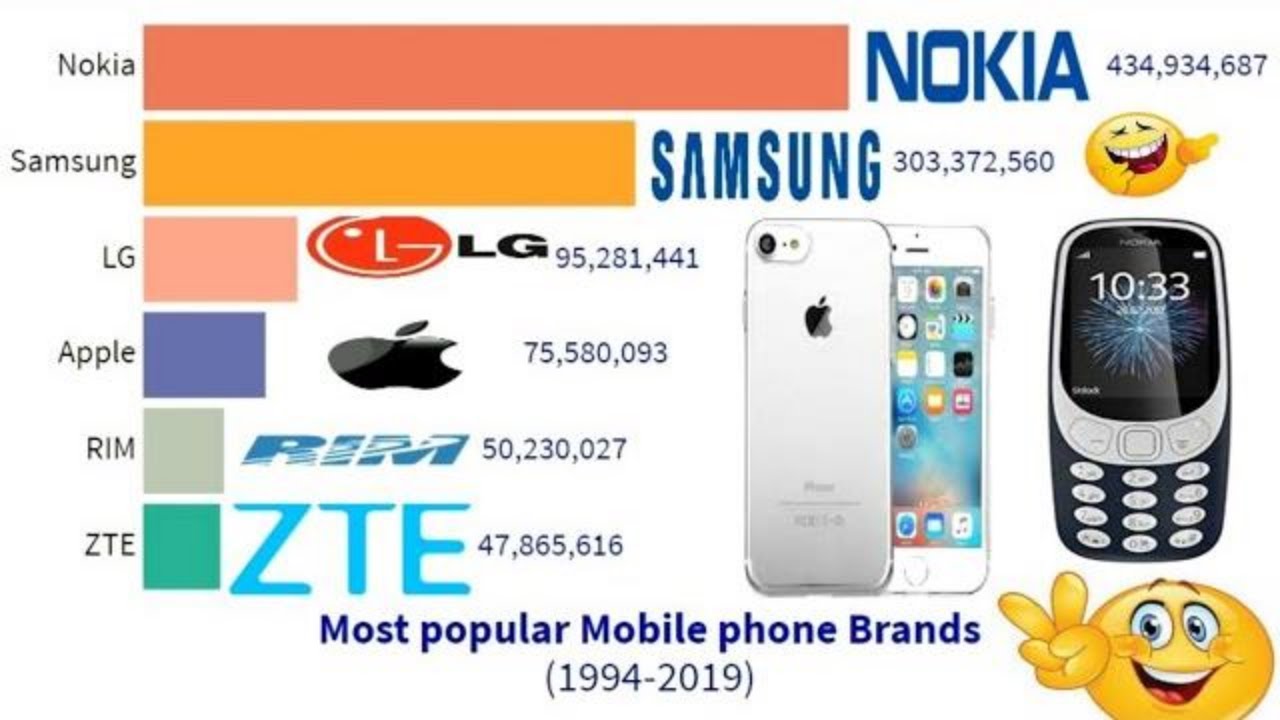 Top mobile phone brands in the world 2020| bar chart race|#bestsellingphone #mobilephonebrands