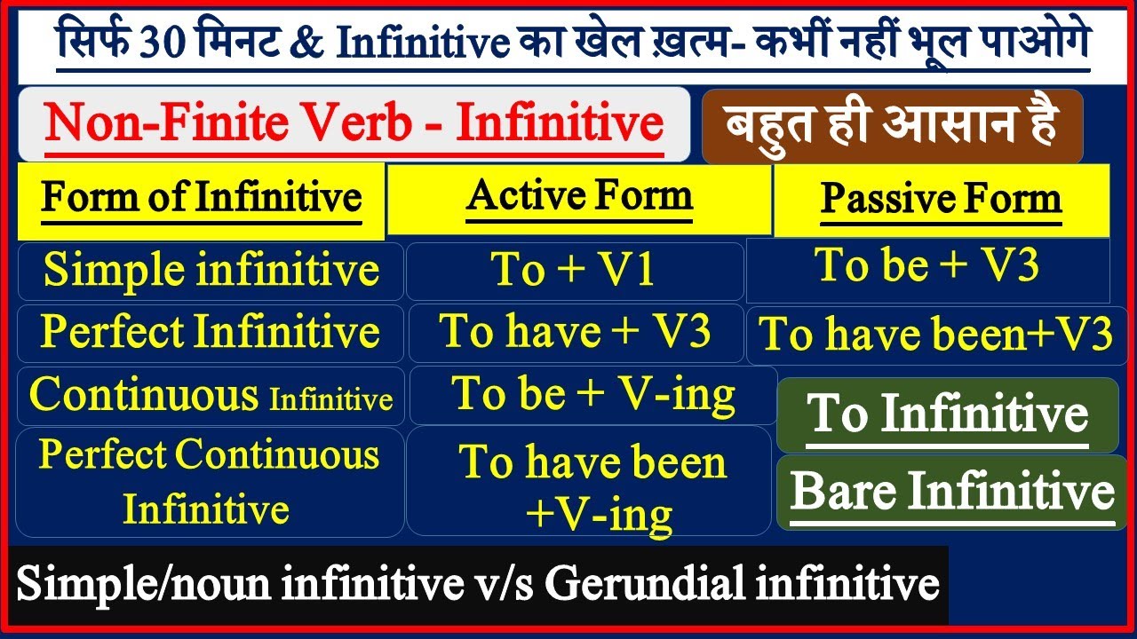 Infinitive | Non-Finite Verb - Infinitive in English | Infinitive - Simple, Continuous, Perfect,
