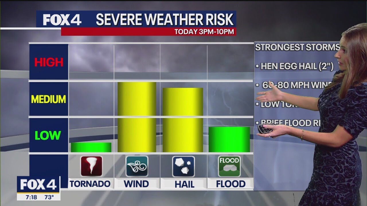 Dallas weather: Severe storms, hail possible on Saturday