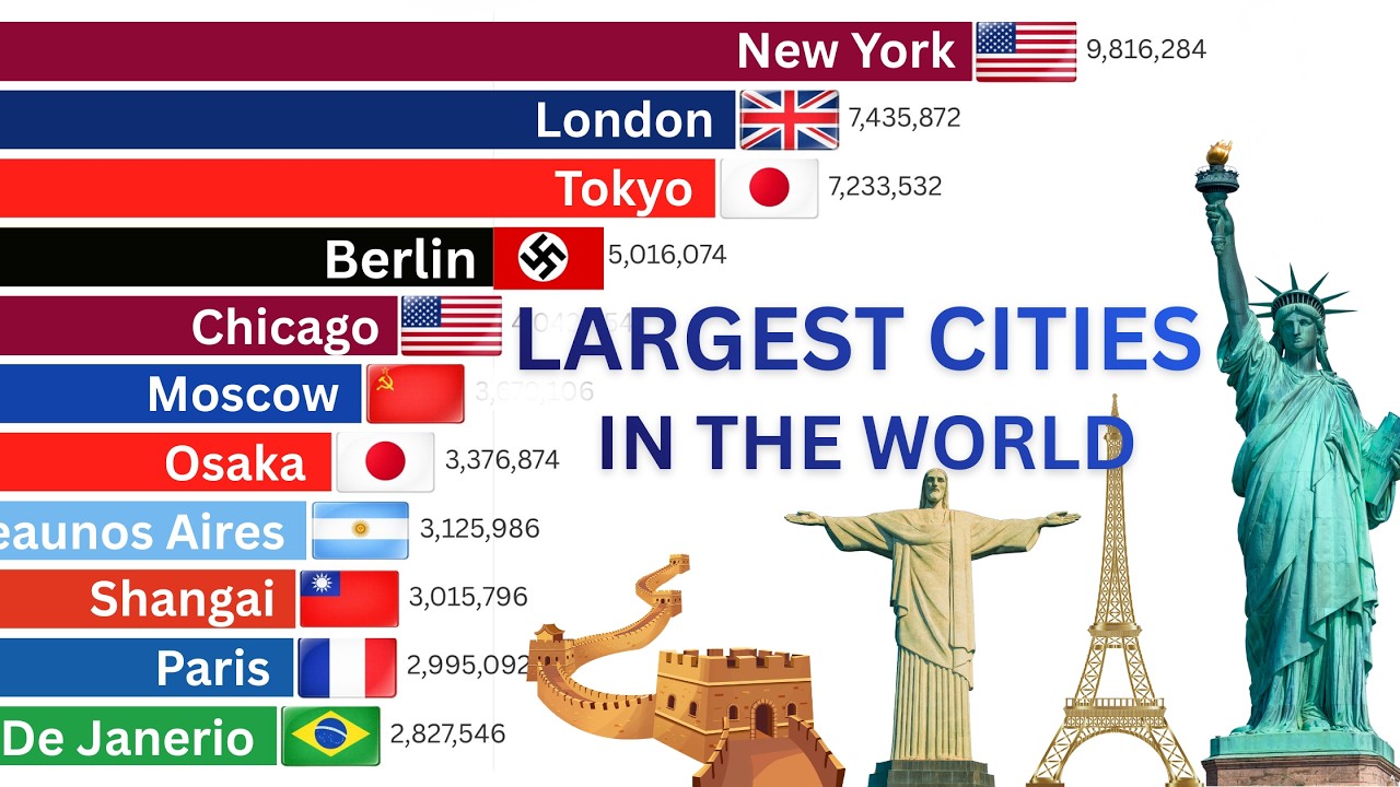 Rise and Fall of the World’s Largest Cities by Population (1900–2030)