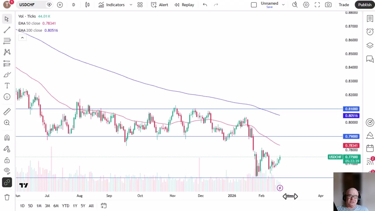 Анализ пары USD/CHF: рост доллара США на фоне процентной ставки