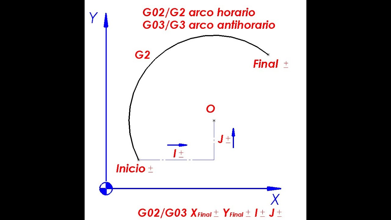 G02 G03 Cartesianas