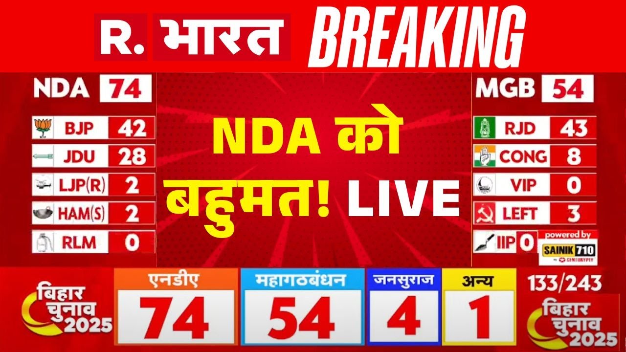 Bihar Election Results 2025 LIVE Updates: NDA को बहुमत! | Counting | Tejashwi vs Nitish | RJD | JDU