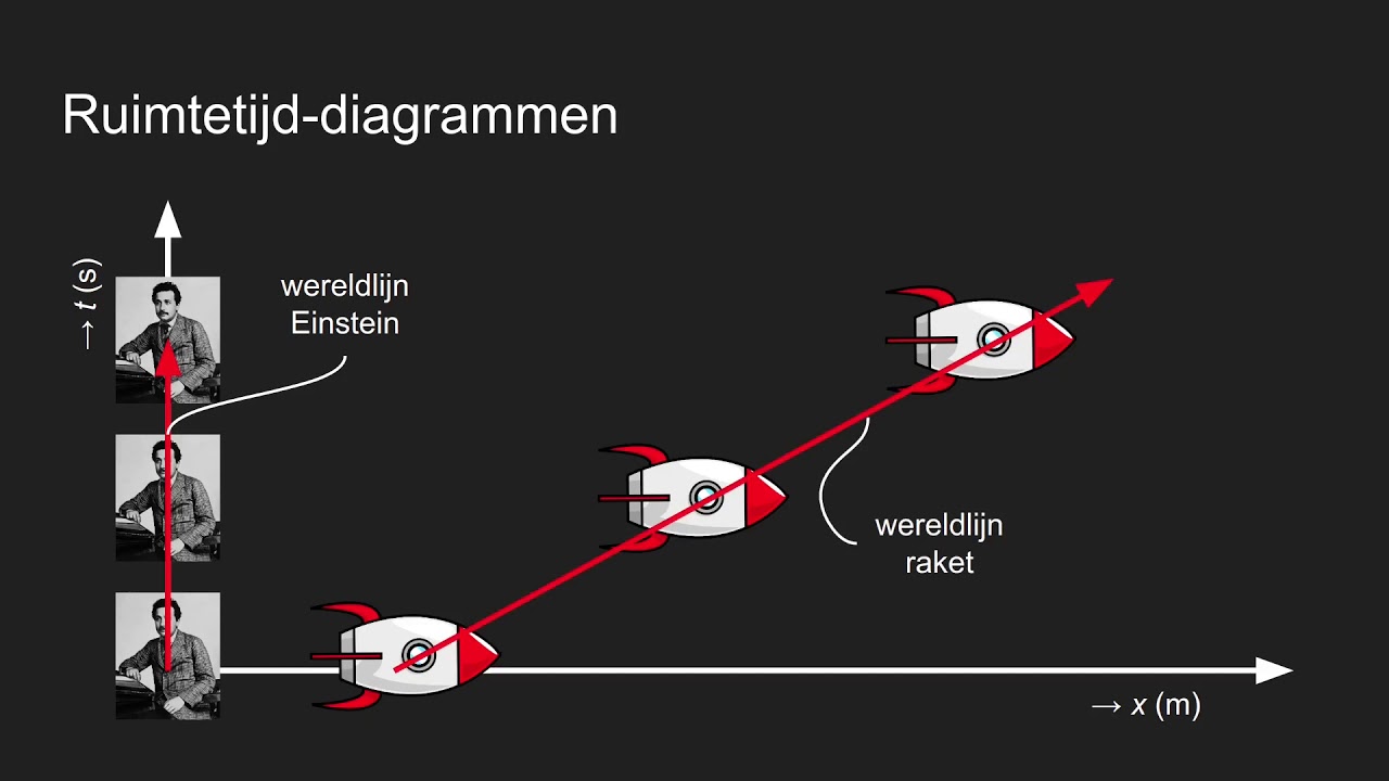 H15.1: Relativiteit, De relativiteit van Galilei, Huygens en Newton
