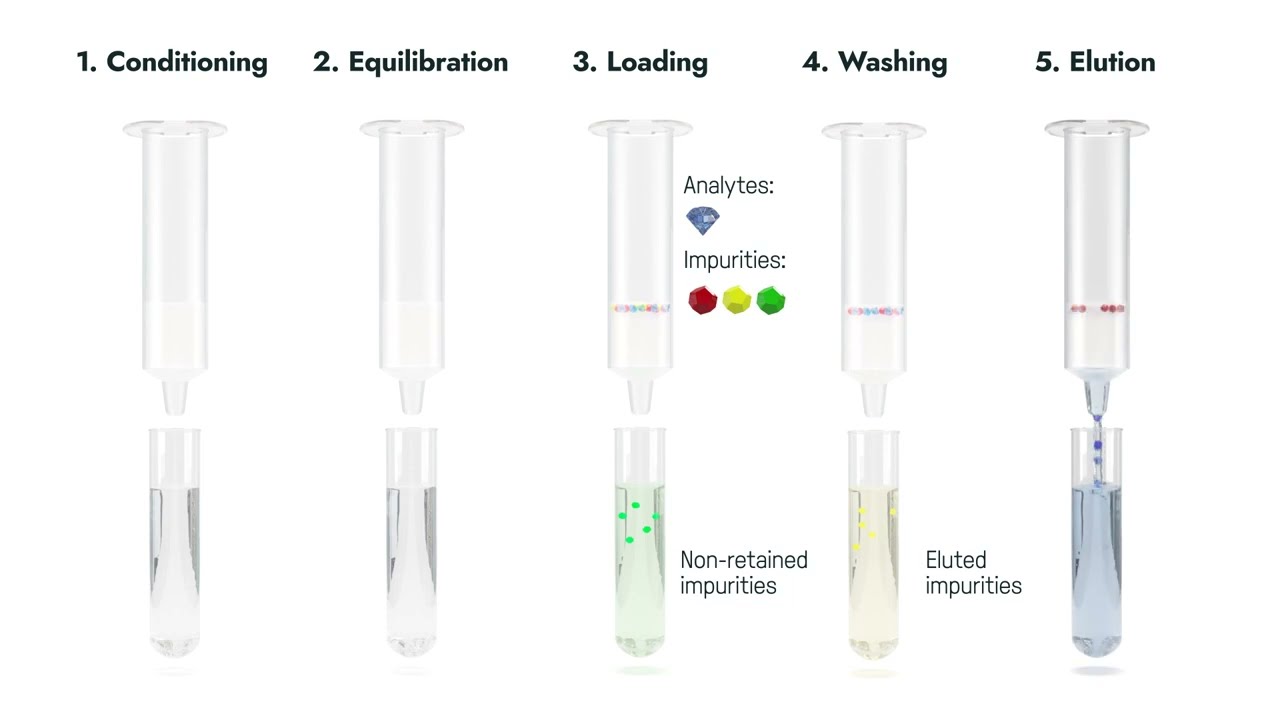 The 5 steps of a solid phase extraction (SPE)