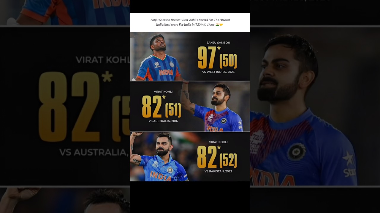 Sanju Samson Breaks Virat Kohli's Record 😱 #shortsfeed #trending #cricket #shorts