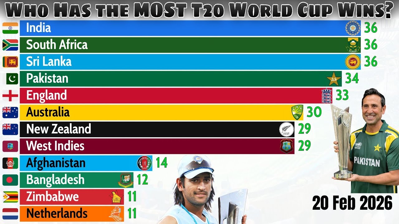 Most Wins in T20 World Cup History (2007–2026) | Team Comparison