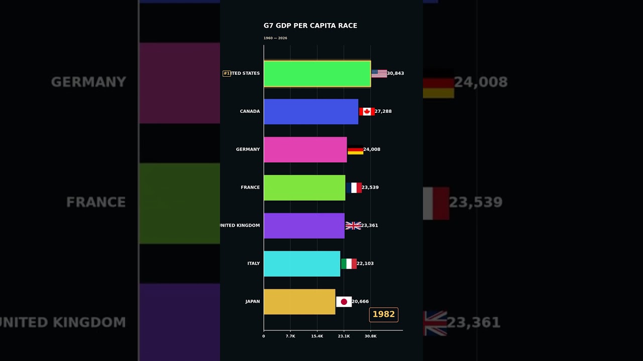 💰 G7 GDP Per Capita Race! Who Finishes #1? 👀 | 1960&ndash;2026