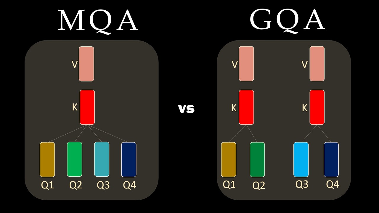 Multi Query Attention (MQA) i Grouped Query Attention (GQA) &ndash; wyjaśnienie !!
