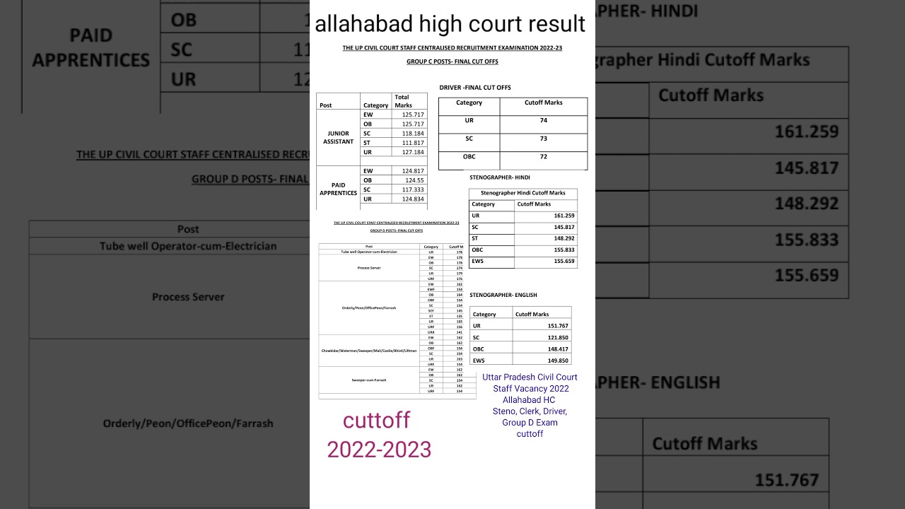 Allahabad High Court Group C & D  2022Allahabad HC Steno, Clerk, Driver, Group D cuttoff