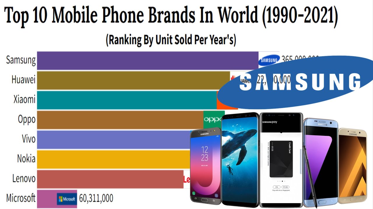 Top 10 Mobile Phone Brands In World 1990 - 2021 | Most Popular Phones by Units Sold