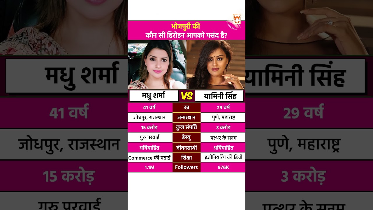Madhu Sharma And Yamini Singh Lifestyle #madhusharma #yaminisingh #biography #bhojpuri #shorts