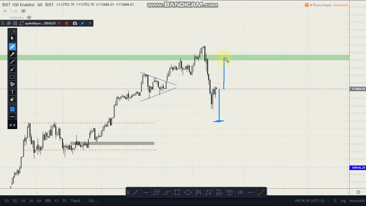 #Borsa Kısa Vadeli Endeks Yorumu