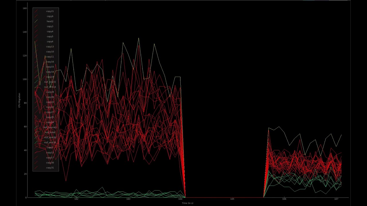 GNU Radio CPU Migrations Live Monitoring