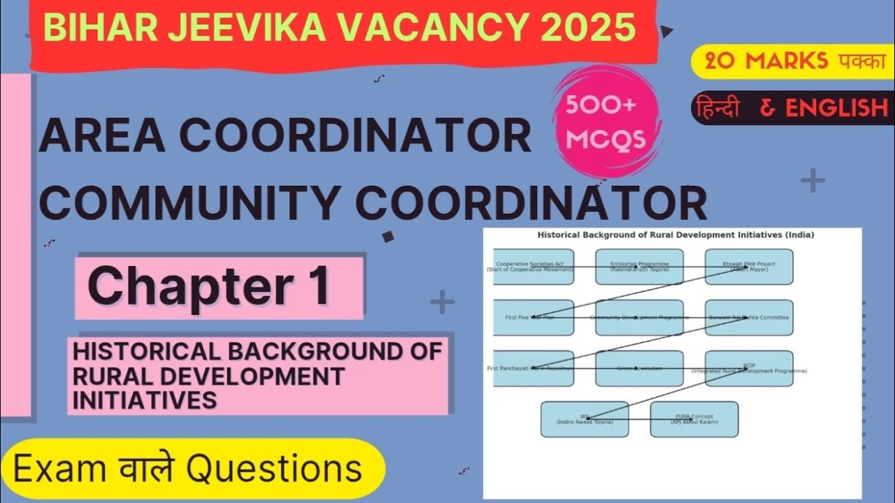 Historical background of rural development initiatives || Class 2 || Area & CommunityCoordinator ||