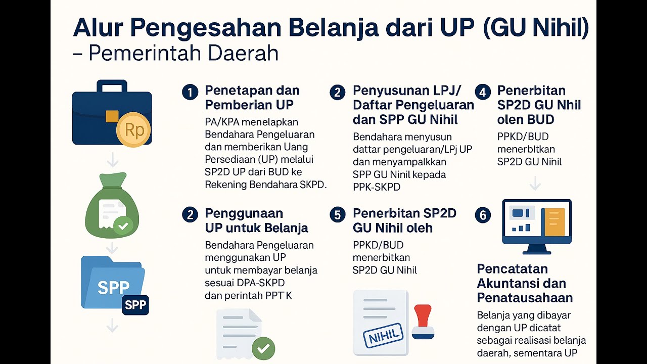 PROSES GU NIHIL SIPD PENATAUSAHAAN DESEMBER 2025