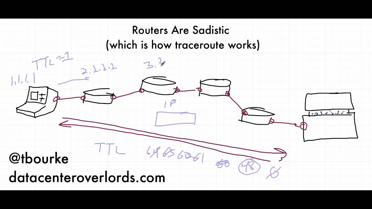 Routers are Sadistic (How Traceroute Works)