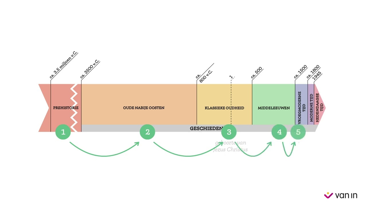 Sapiens 1   Situeren in tijd